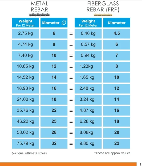 FRP Weight